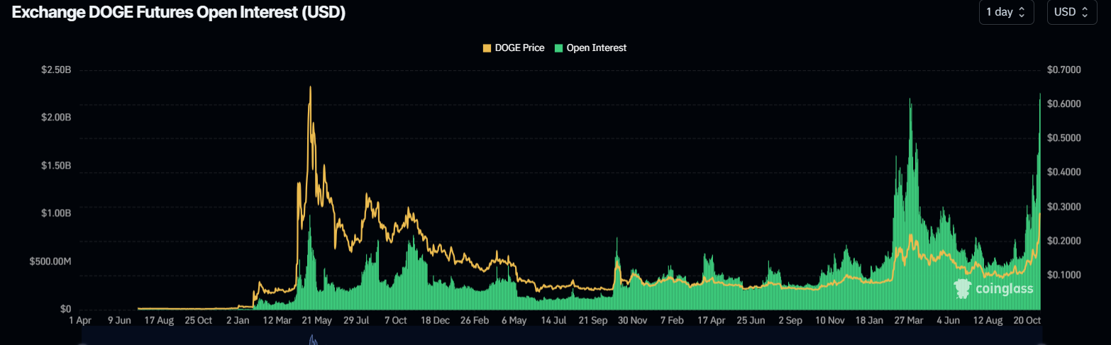 Dogecoin Open Interest chart. Source: Coinglass